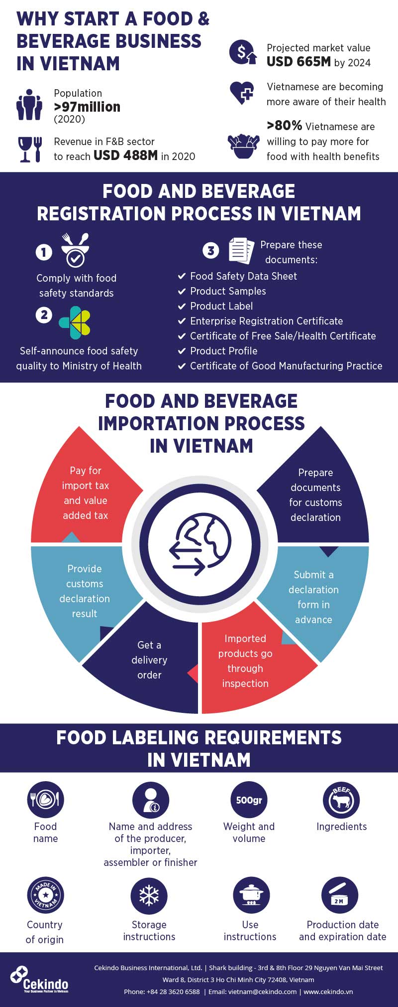 infographic Food and Beverage Product Registration in Vietnam